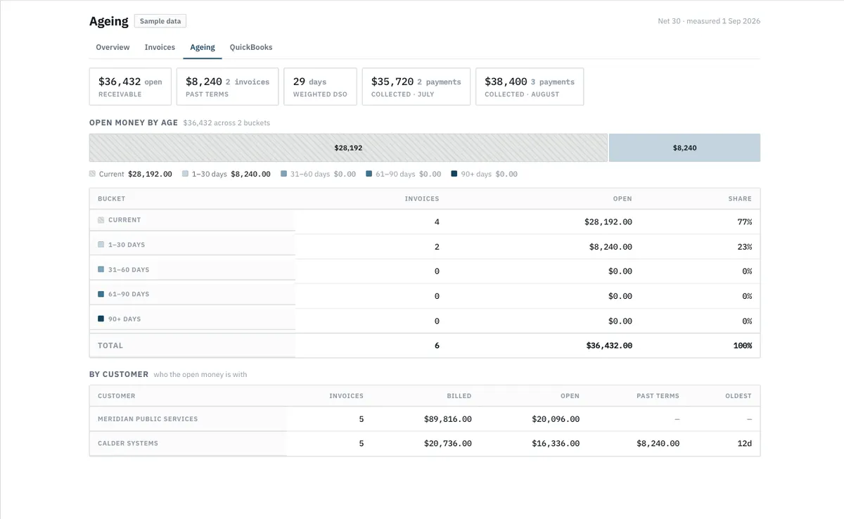 Aging view: open money by bucket and by customer, with weighted days sales outstanding.